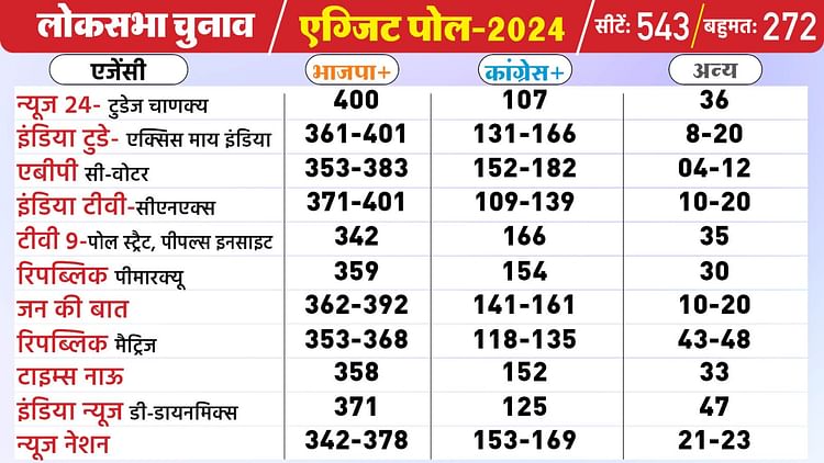 lok sabha election 2024 exit poll 860882159ded16216b609209591b1316 Exit Polls Results 2024